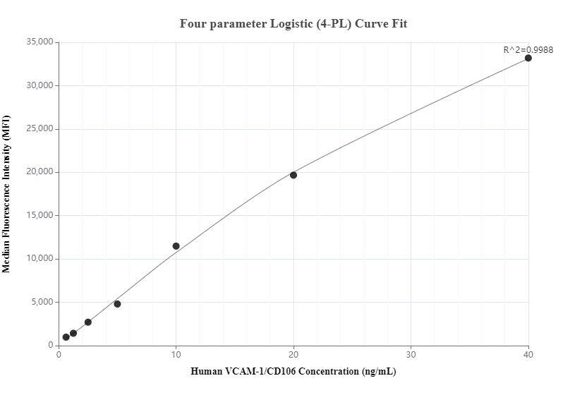 Cytometric bead array standard curve of MP01145-2, VCAM-1/CD106 Recombinant Matched Antibody Pair, PBS Only. Capture antibody: 84249-3-PBS. Detection antibody: 84249-2-PBS. Standard: RP02345. Range: 0.625-40 ng/mL.  